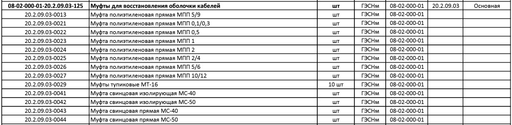 Технологические группы